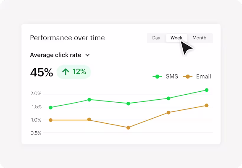 Performance over time average click rate chart