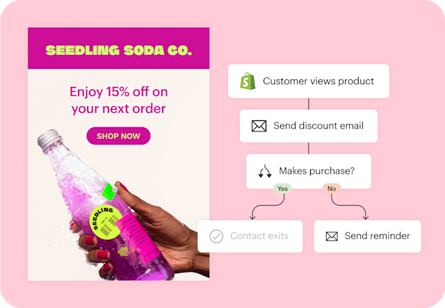 Seedling Soda Co. automated email with discount offer and workflow showing Shopify product views, purchases, and Mailchimp reminder email.