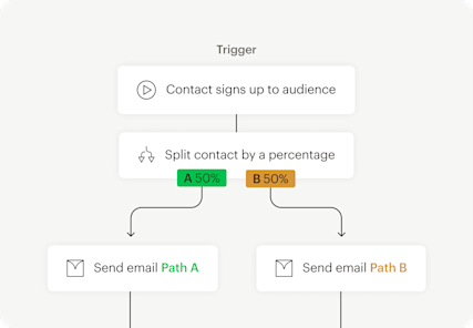 Image showing floating Abstract User Interface of an automation journey based on a trigger point. The visual demonstrates how users can test different versions of content with A/B testing.