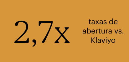 Taxas de abertura 2,7 vezes maiores vs. o Klaviyo