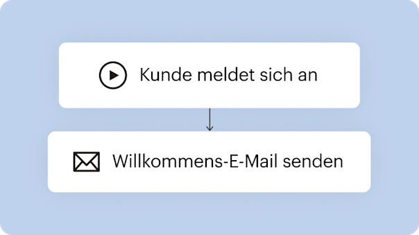 Eine vereinfachte Visualisierung einer Marketingautomatisierung, die zeigt, wie einfach es ist, Willkommens-E-Mails an neue Kunden zu automatisieren, die die Registrierung für E-Mail-Werbeaktionen vornehmen – ohne dass ein Geschäftsinhaber zusätzliche Arbeit leisten muss.